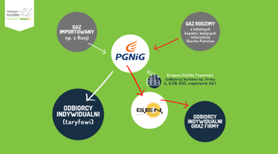 grafika schemat rynku gazowego