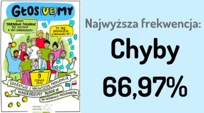 grafika chyby najwyższa frekwencja 66,97%