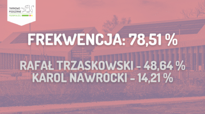 Baner informujący o frekwencji 78,51%, i wynikach dwóch pierwszych kandydatów: Rafał Trzaskowski - 48,64% i Karol Nawrocki - 14,21 %